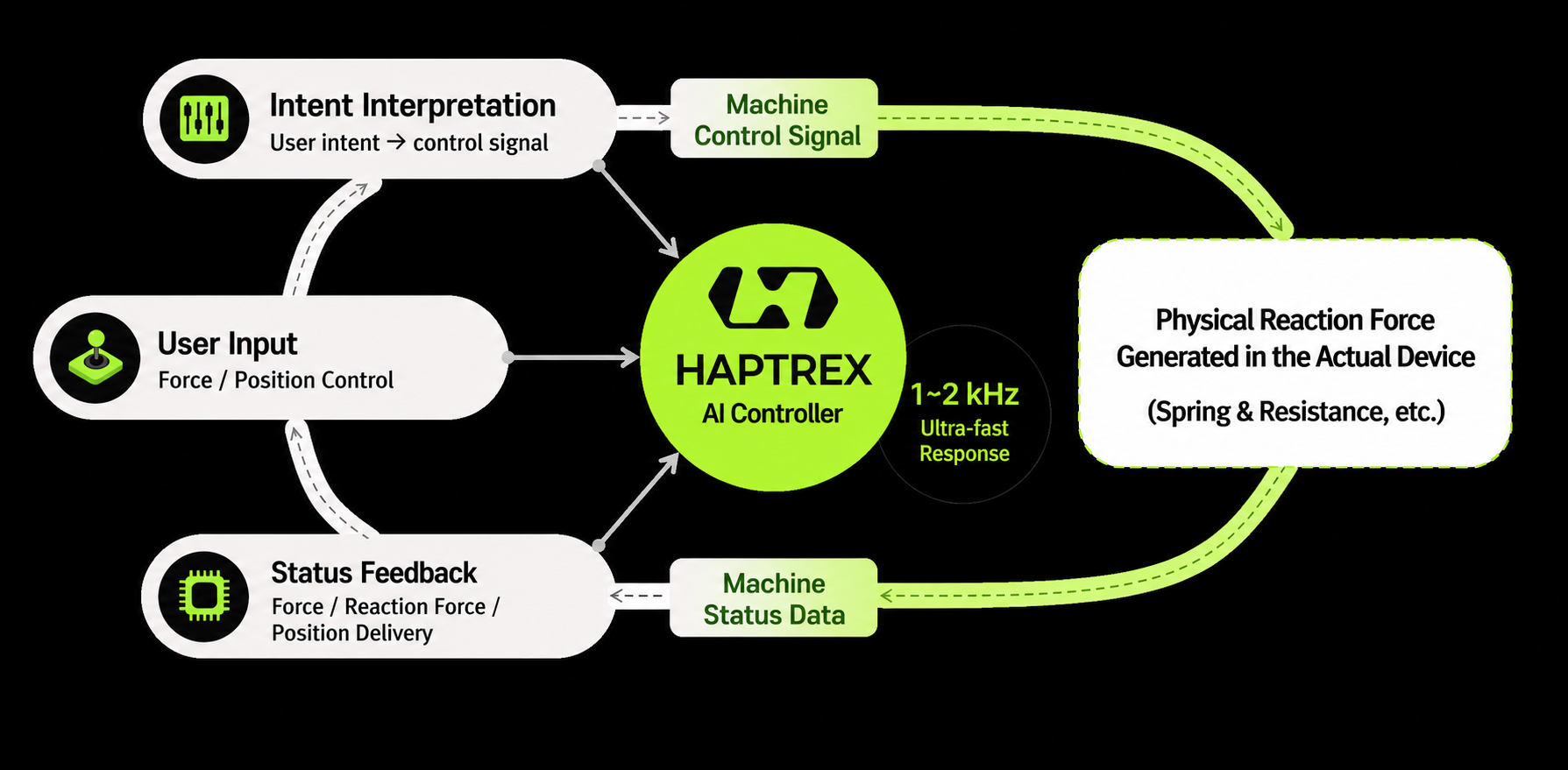 HAPTREX haptic force feedback control system