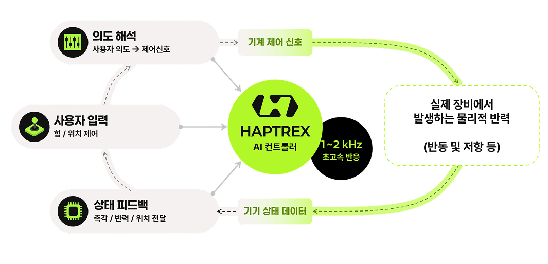 HAPTREX haptic force feedback control system